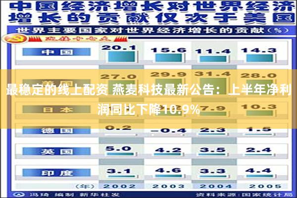 最稳定的线上配资 燕麦科技最新公告：上半年净利润同比下降10.9%